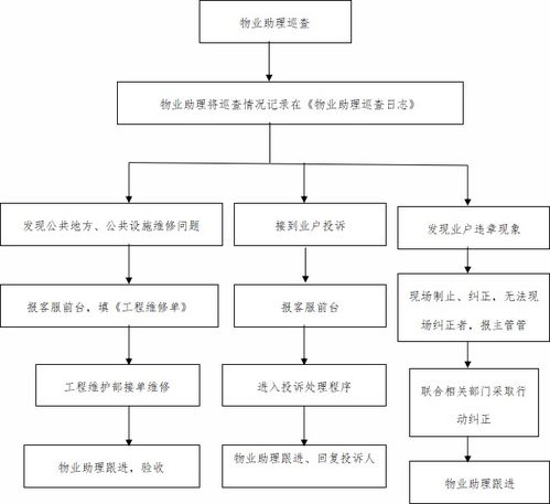 干货来了 物业客服常用5个工作流程图
